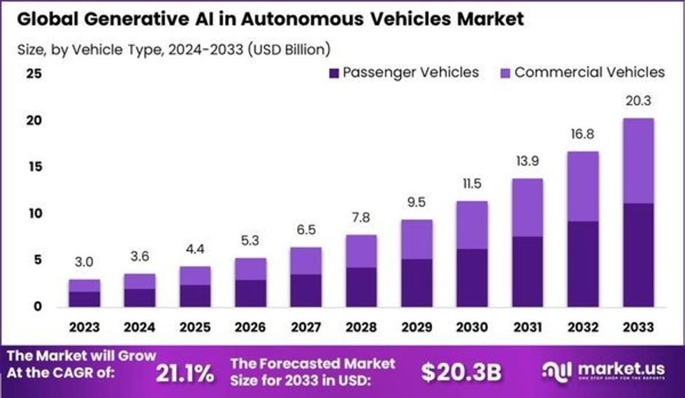 Generative AI in Autonomous Vehicles: Driving Innovations on Roads  