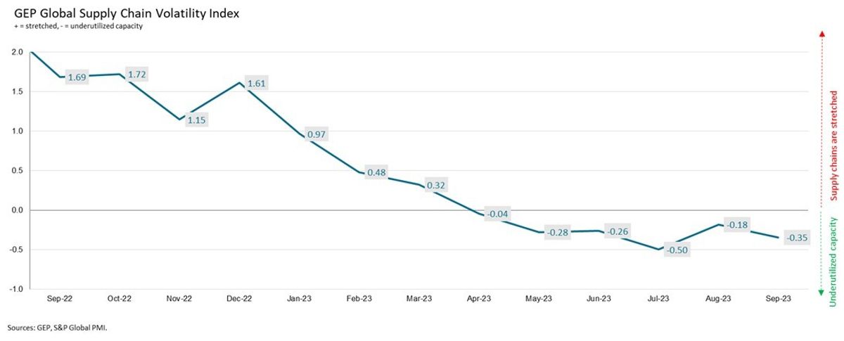 gep-global-supply-chain-vol-topline-index-october.jpeg