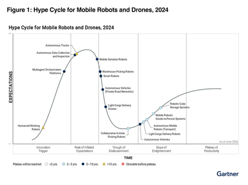 GreyOrange Named as Sample Vendor in 2024 Gartner® Hype Cycle for Mobile Robots and Drone