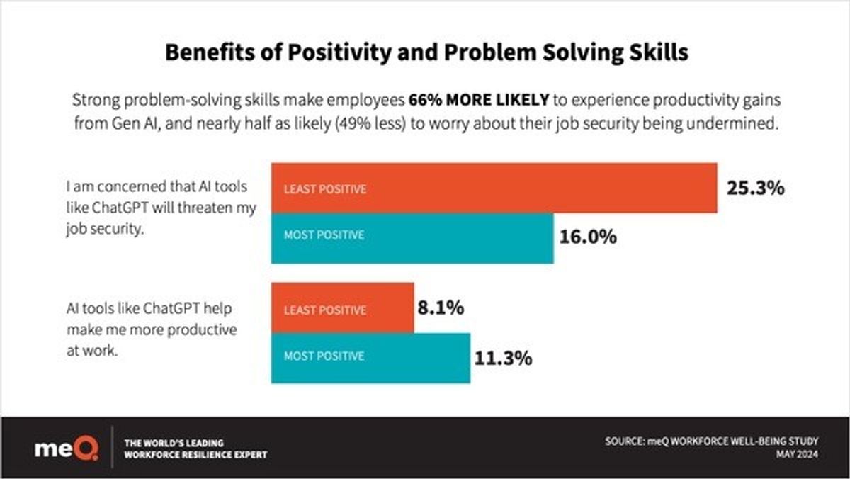 Highly Positive, Resilient Employees Less Afraid of AI, Unthreatened About Job Security