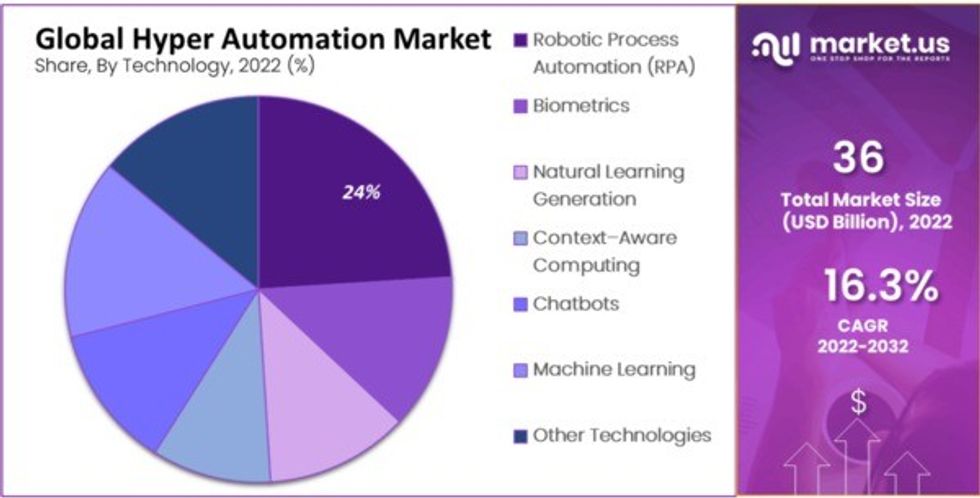 Hyper Automation : Redefining Operational Excellence