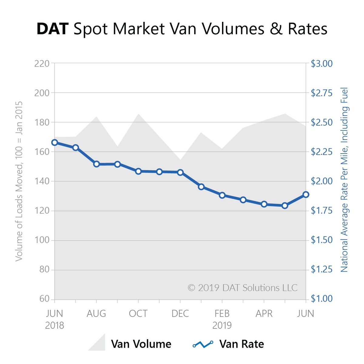 DAT: Truckload Rates Heat Up in June as Spot Market Volumes Beat 2018 Levels