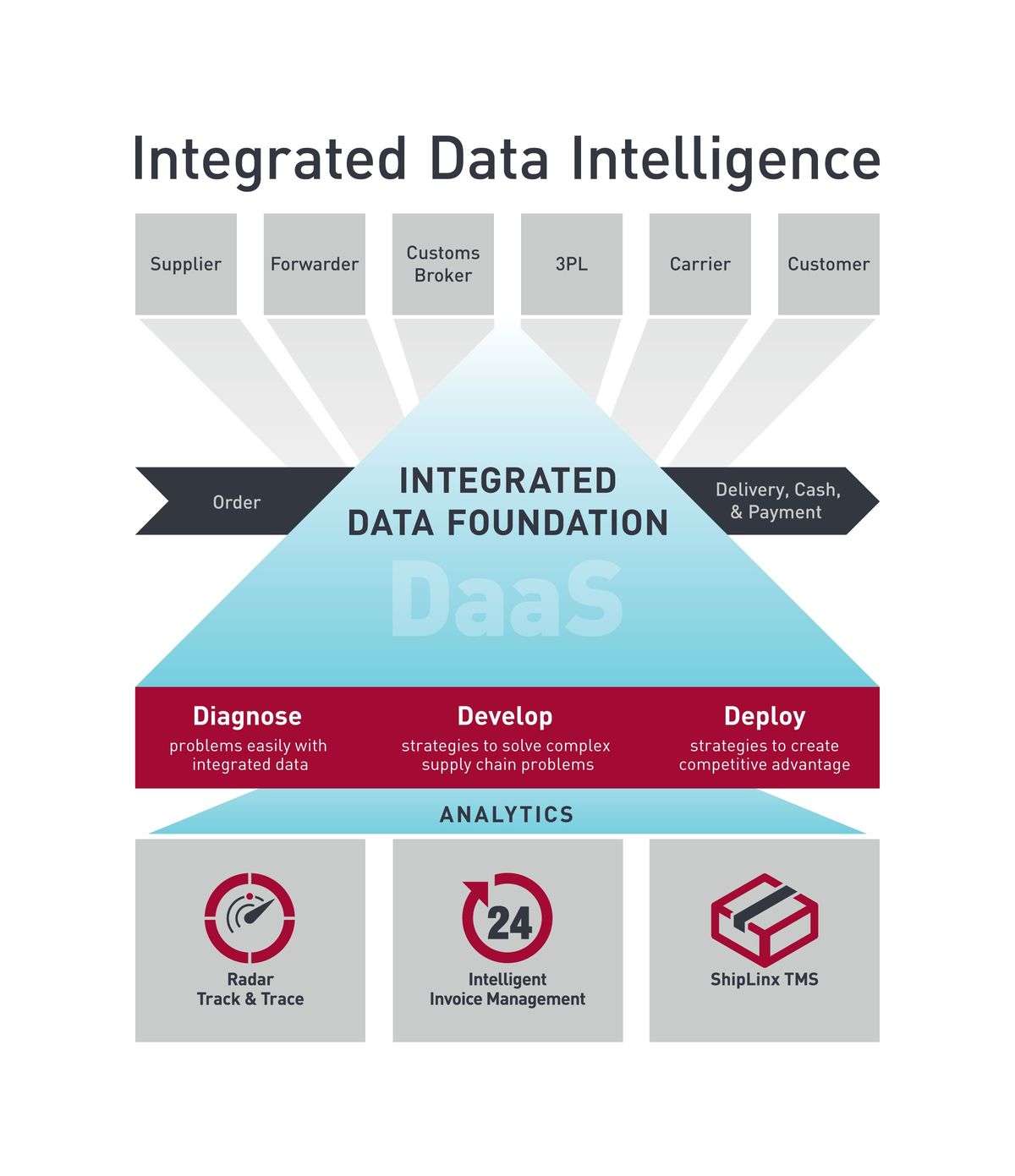 RateLinx Unveils New Integrated Data Intelligence Platform