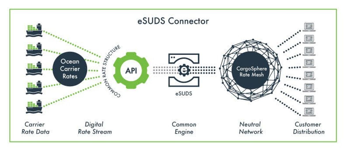 CargoSphere Launches Common Rate Infrastructure for Ocean Carriers