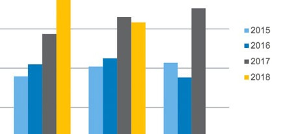 U.S. Bank Freight Payment Index sees high Q3 shipment and spend levels, shows some deceleration