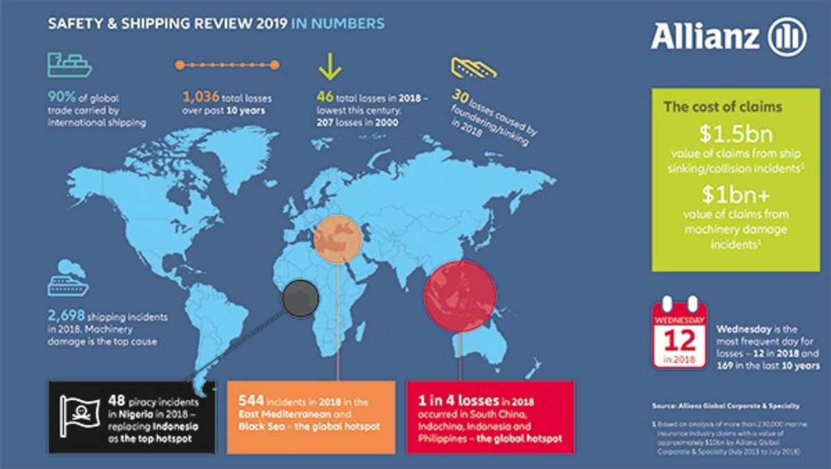 Allianz: Number of large ships lost in 2018 was lowest in a century