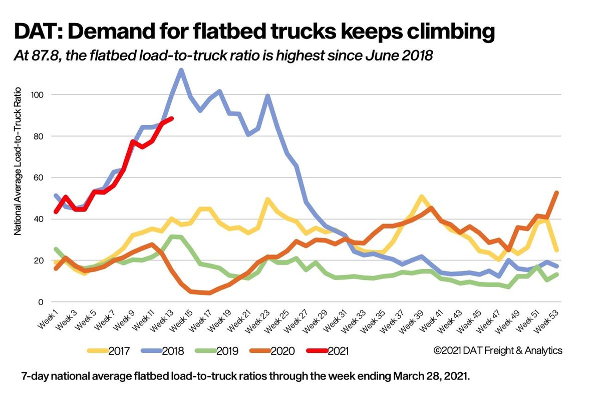 Flatbed truckload capacity tightens as construction and manufacturing loads rise