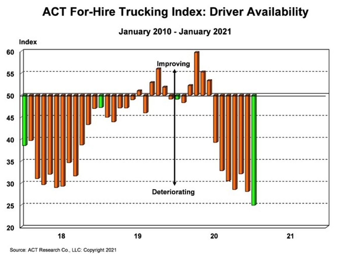 Truck driver hiring pool tightens to lowest point in three years, ACT says