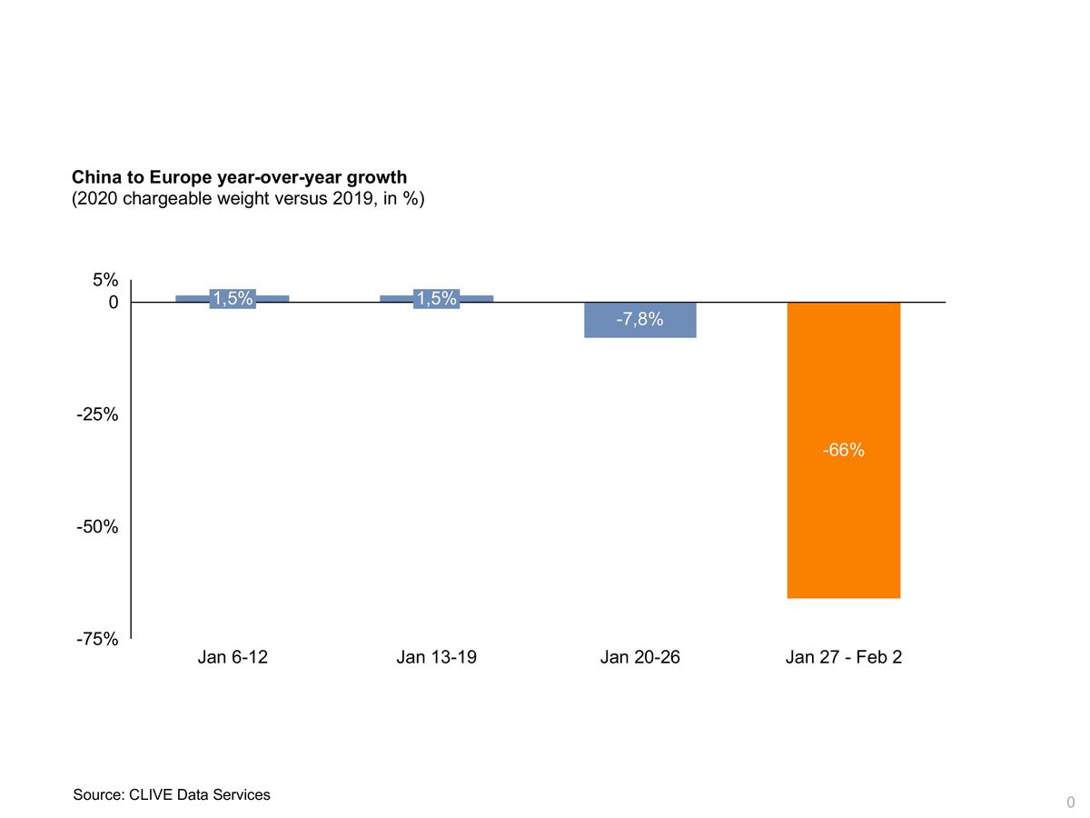 Global air cargo down 4% at start of 2020 as industry awaits impact of coronavirus