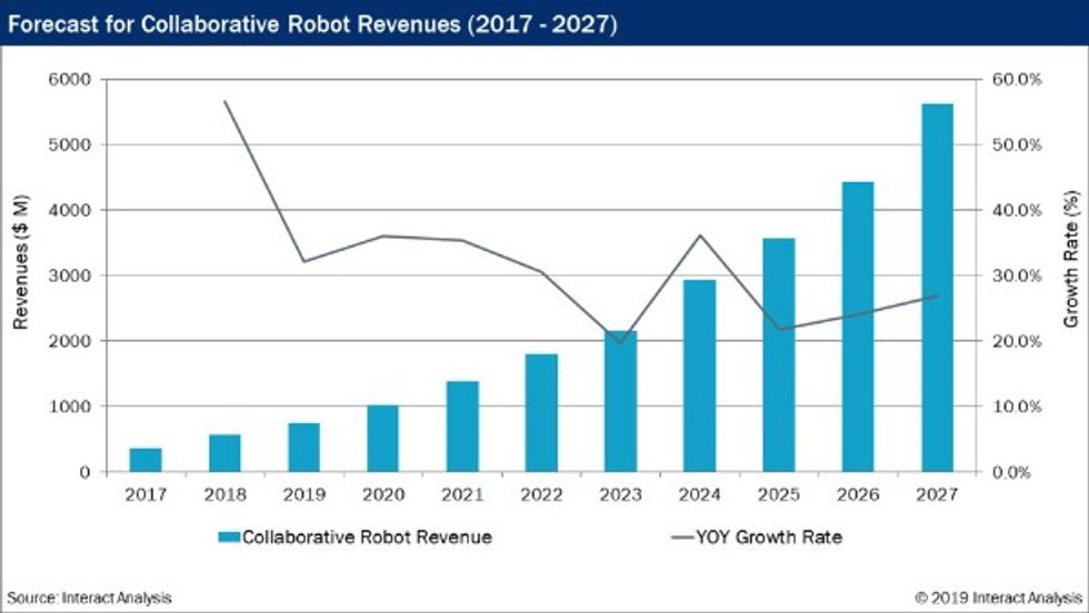 Report: logistics sector will rise to second place in use of collaborative robots by 2023