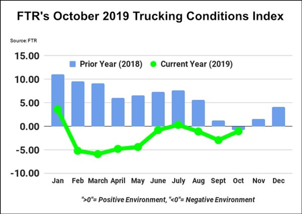 Forecast: U.S. truck market mired in neutral conditions through first half of 2020