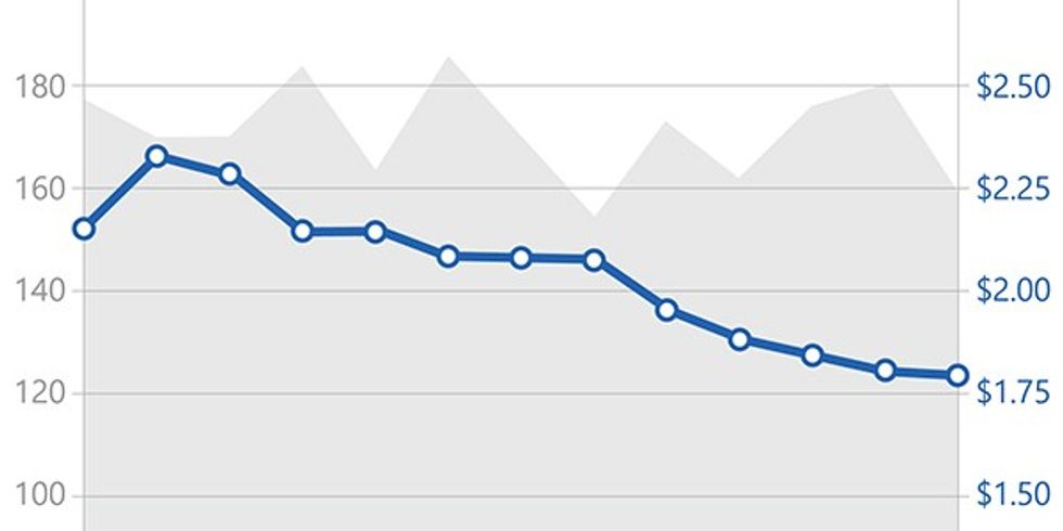 Truckload demand remains in a funk, April measures show