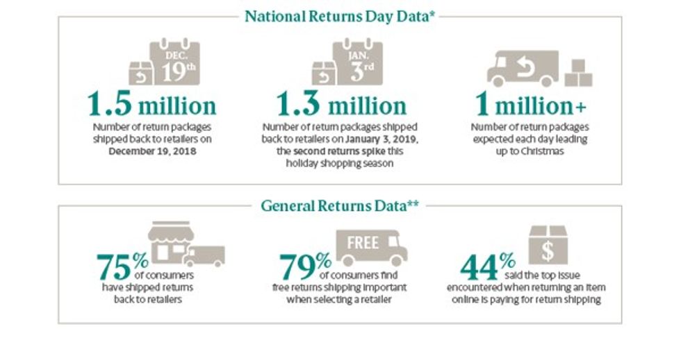 E-commerce patterns shift as retailers offer easy return policies