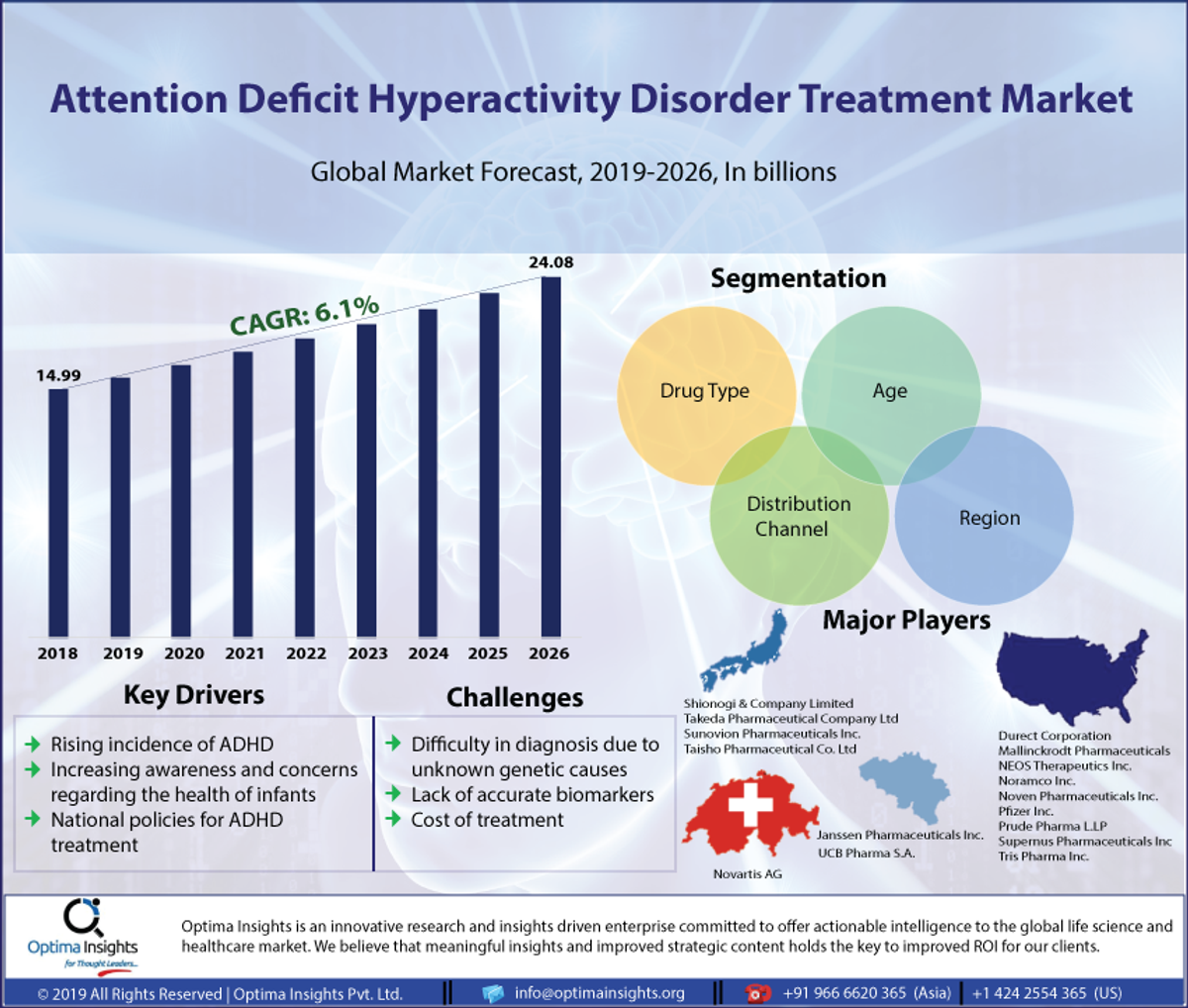 ADHD Treatment Market is Estimated to Reach $24 bn by 2026