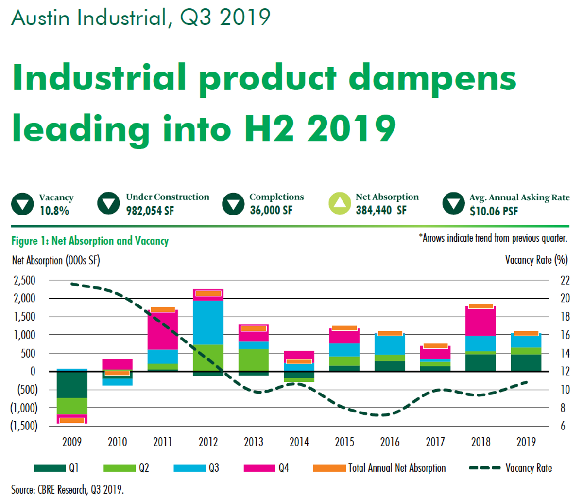 Industrial product dampens leading into H2 2019