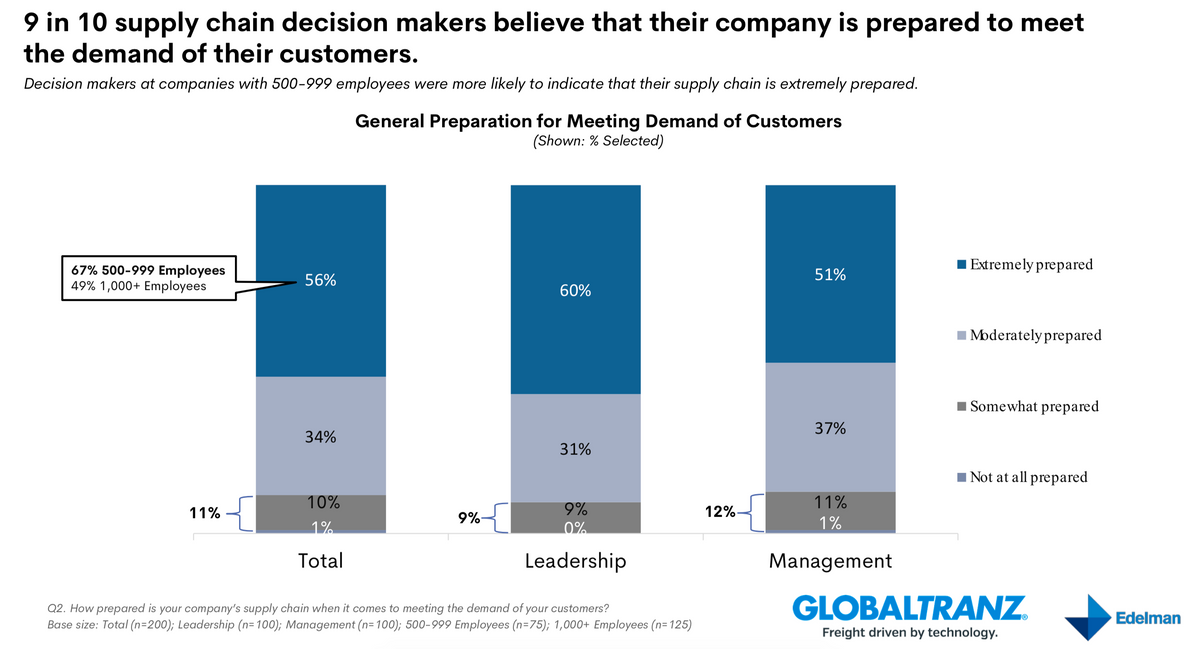 Report: Supply chains prepared to meet demand growth