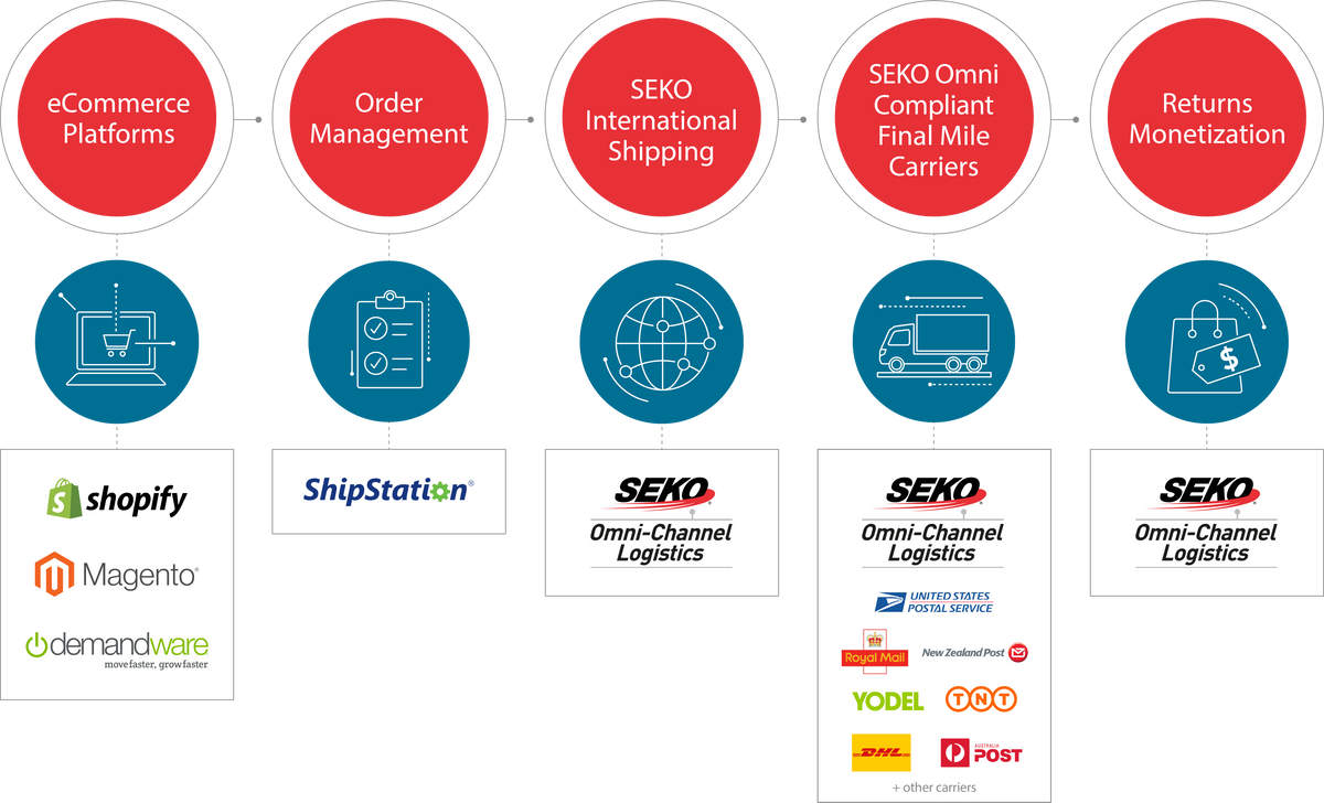 SEKO Logistics partners with ShipStation for cross-border eCommerce