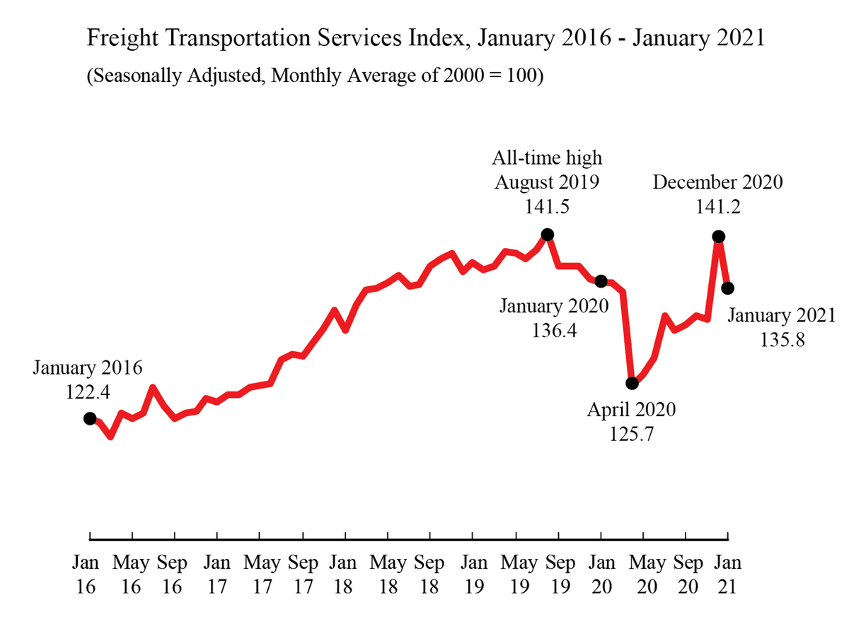 Freight statistics stumble in January from pandemic recovery