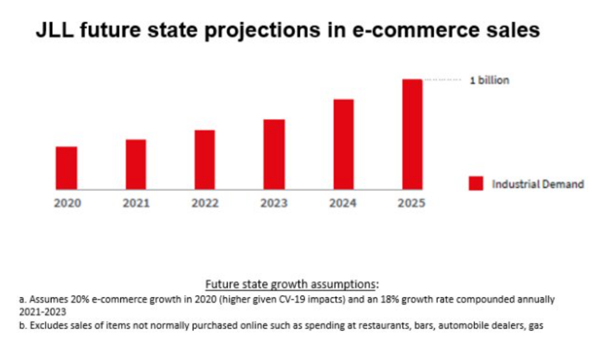 JLL ecommerce growth