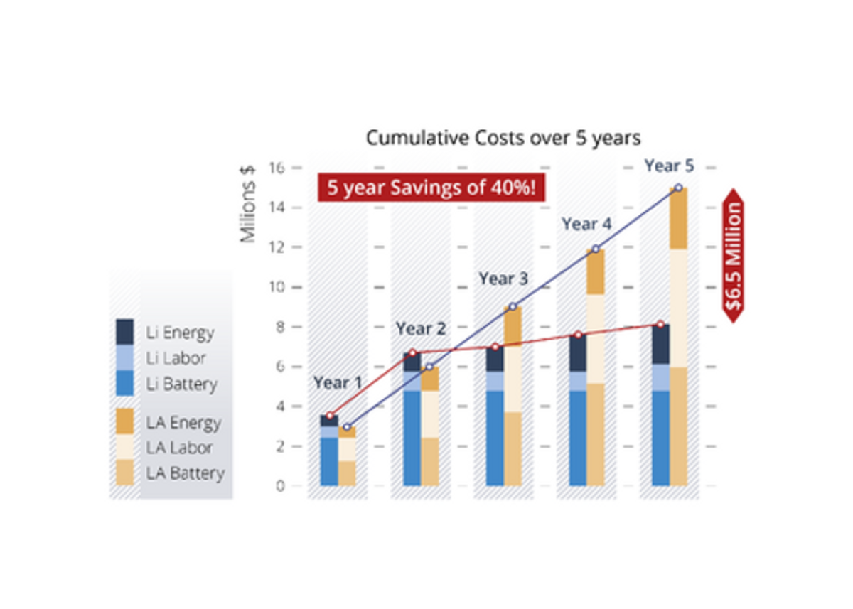 Lithium Battery Price: Good Investment?