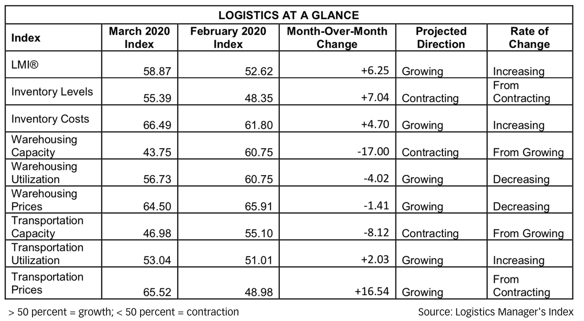 Logistics at a Glance