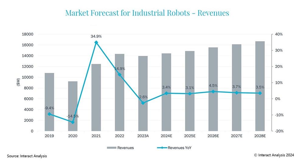 market forecast for industrial robots - revenues graph