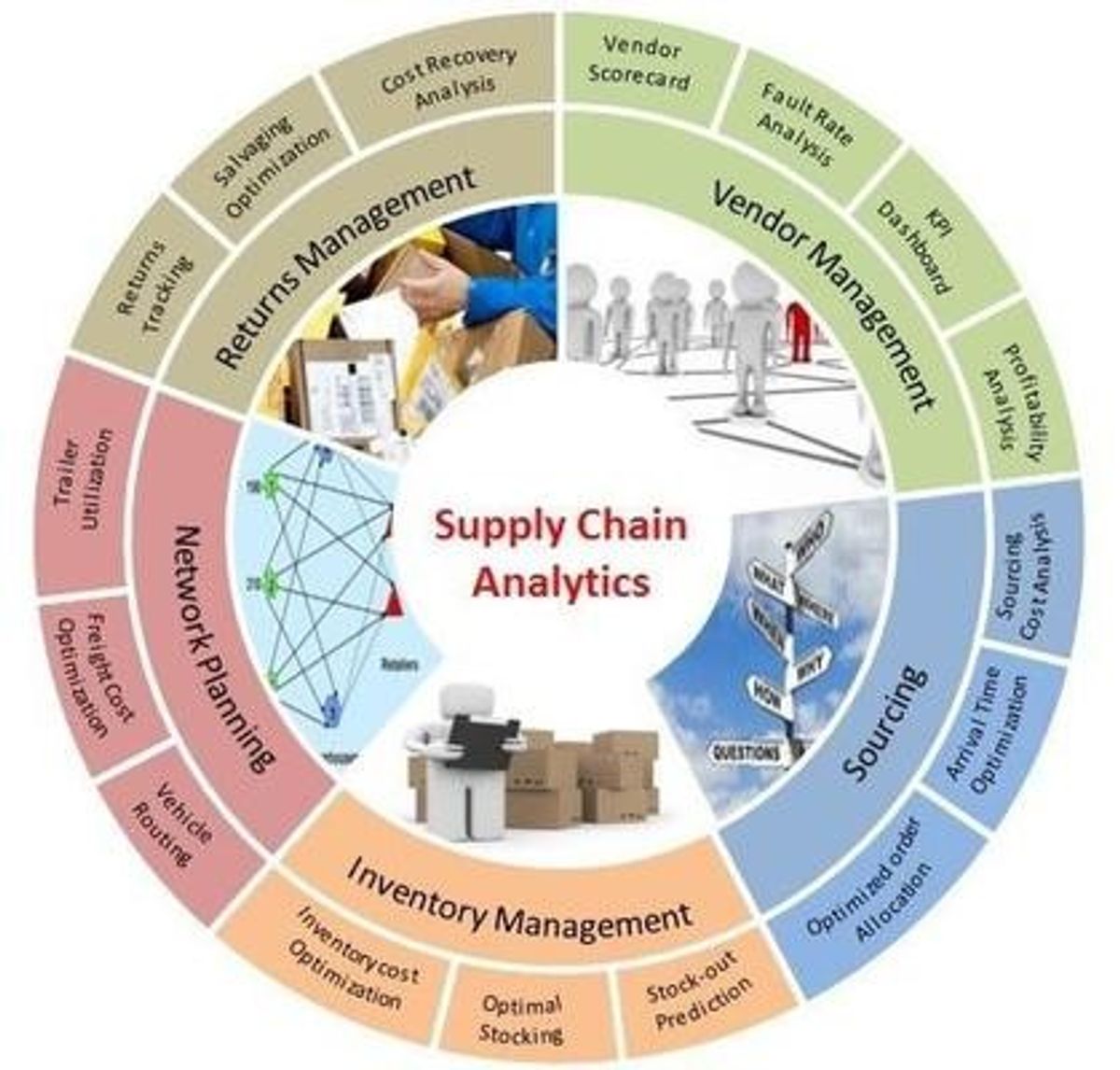 Navigating the Digital Age: Supply Chain Analytics Strategies 