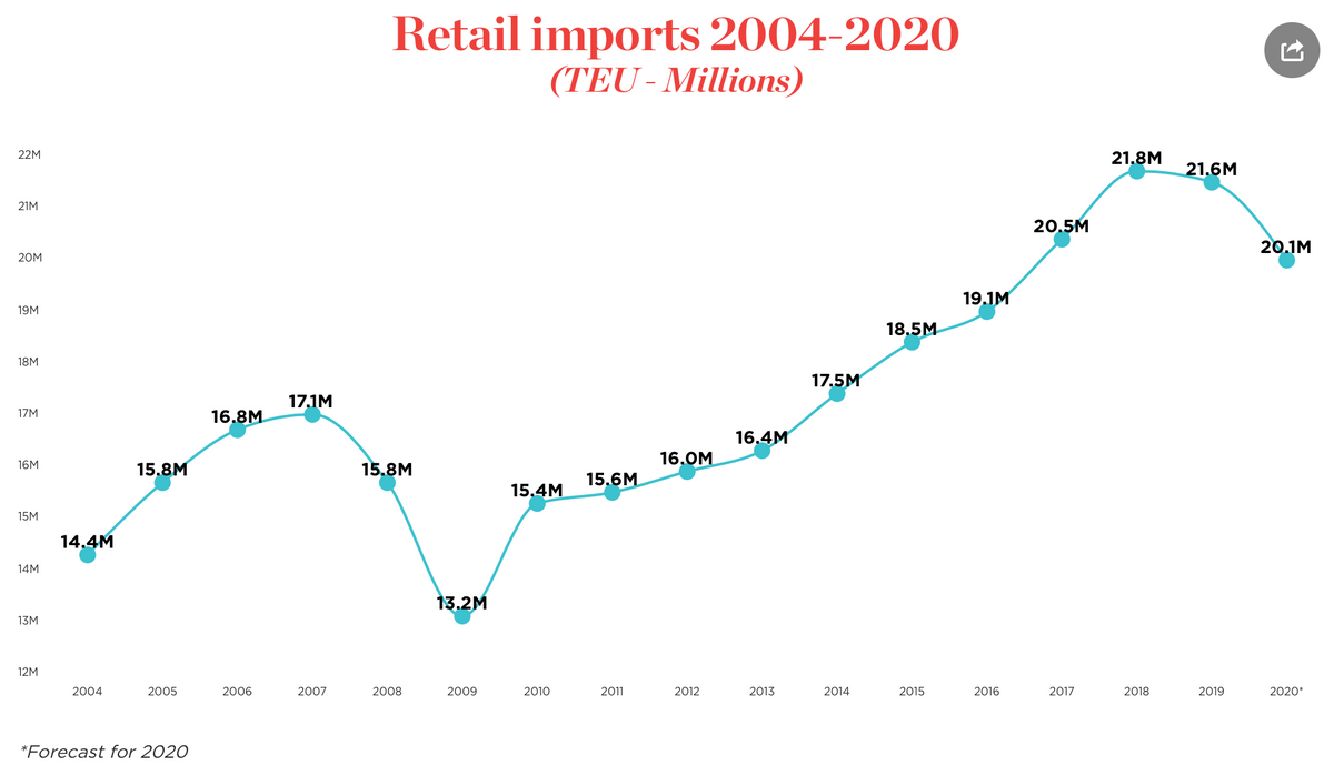 NRF chart imports 