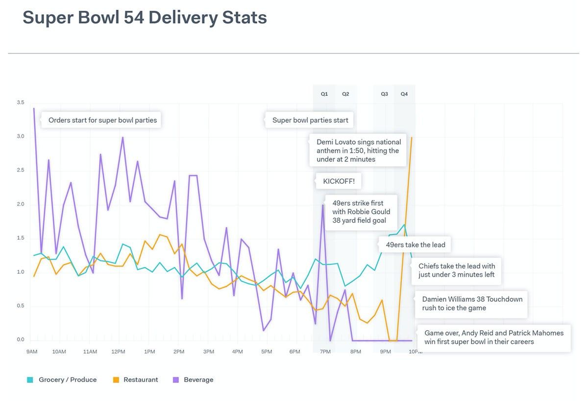 Onfleet: Super Bowl online food orders