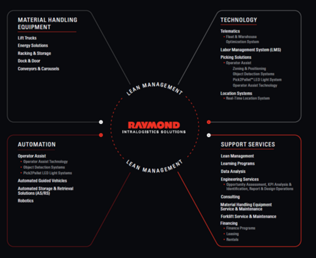 RAYMOND ANNOUNCES AN END-TO-ENDLESS INTRALOGISTICS SOLUTIONS PORTFOLIO