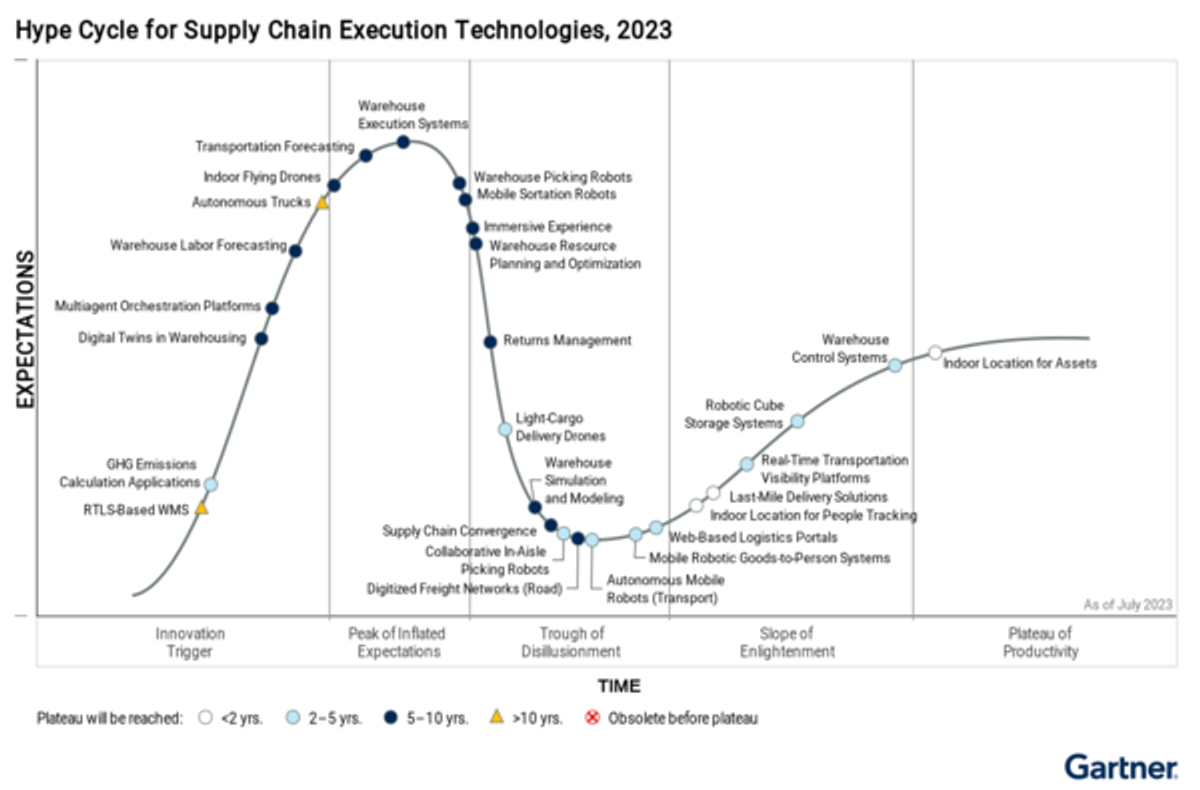 Research from Gartner Predicts Over 75% of Companies Will Adopt Warehouse Automation By 2027 