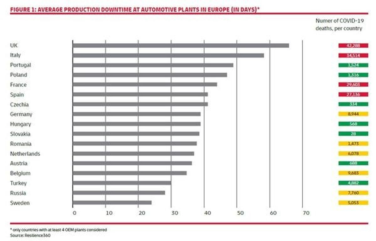 Rising Costs, Insolvencies and Furloughs: Impact of COVID-19 on EMEA Auto Industry