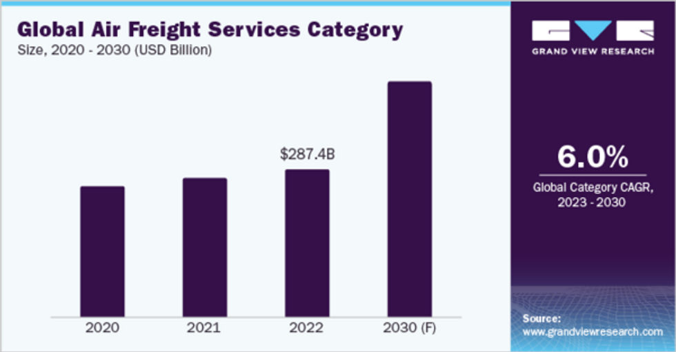 Robust Demand For Goods Industry-Wide Due To A Rise In E-Commerce Is Driving The Demand For Air Frei