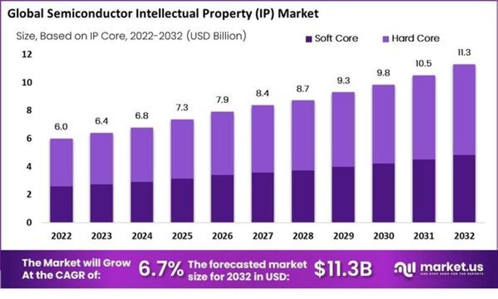 Semiconductor IP 