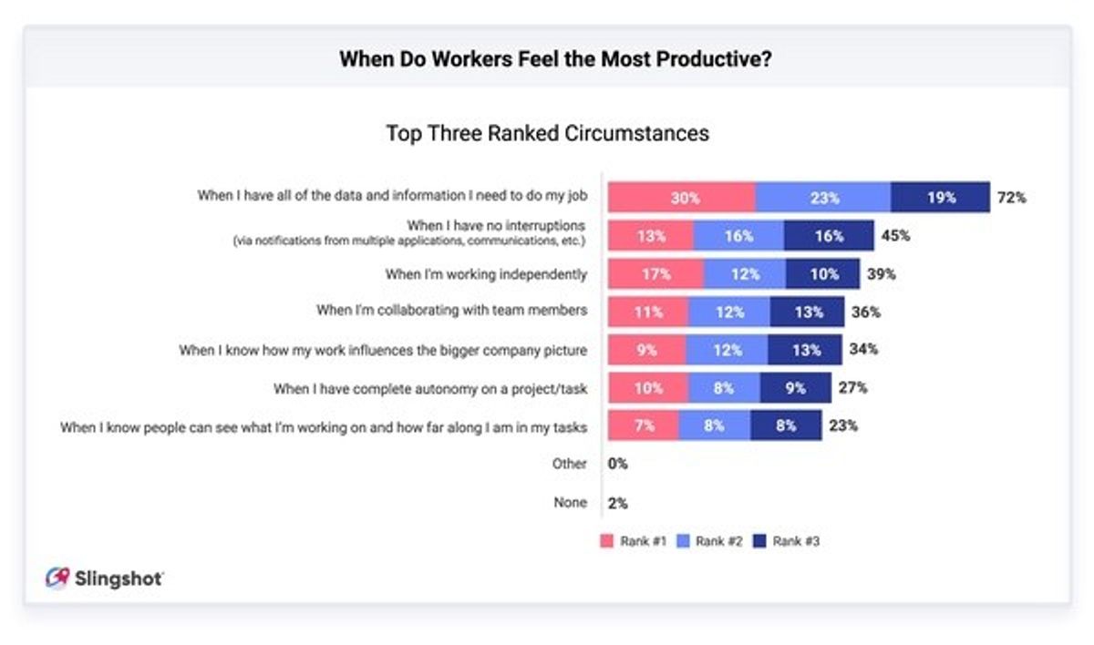 Slingshot Releases New 2023 Digital Work Trends Report