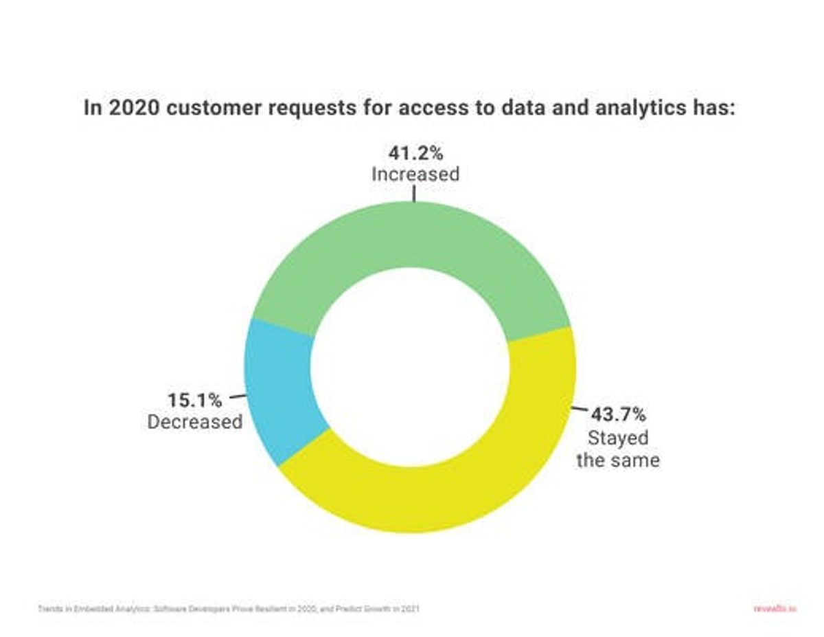 Tech Companies See 41% Increase in Demand for Business Intelligence