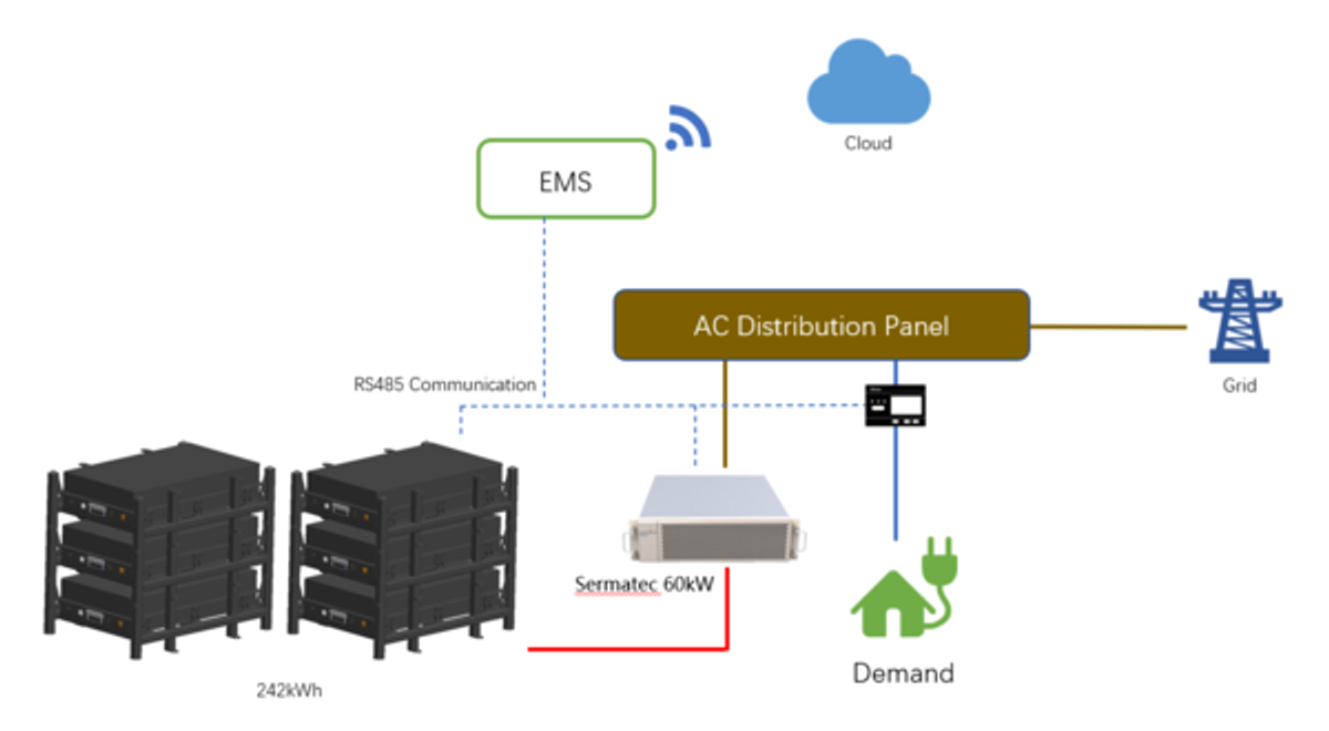 The key design for commercial battery storage systems