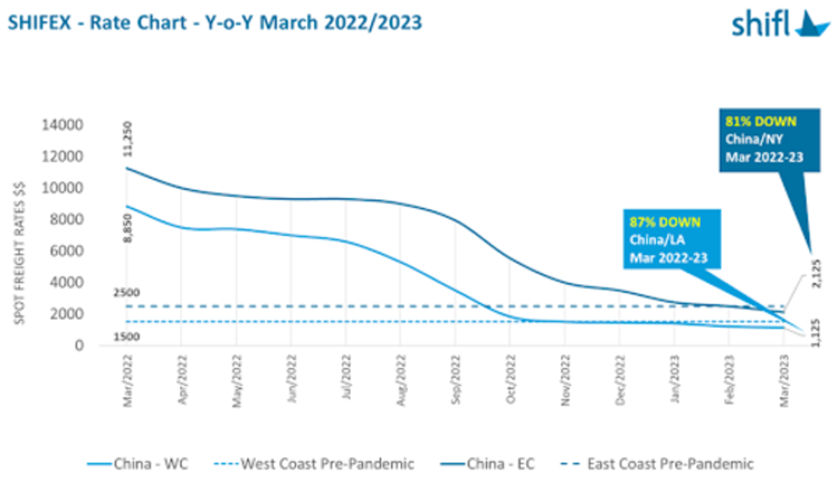 The See-Saw Effect In Freight Rates Affecting Supply And Demand Equilibrium In Container Shipping