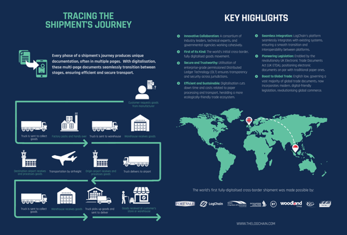 UK-Singapore Consortium Achieves First Fully Digitalised Cross-Border Goods Movement Post UK’s ETDA 