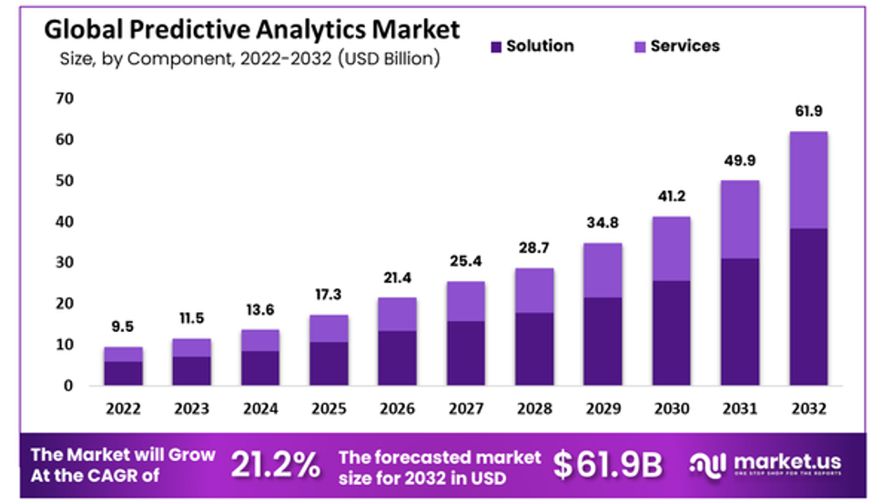 "Unlocking the Future: Exploring the Expansive Reach of Predictive Analytics"