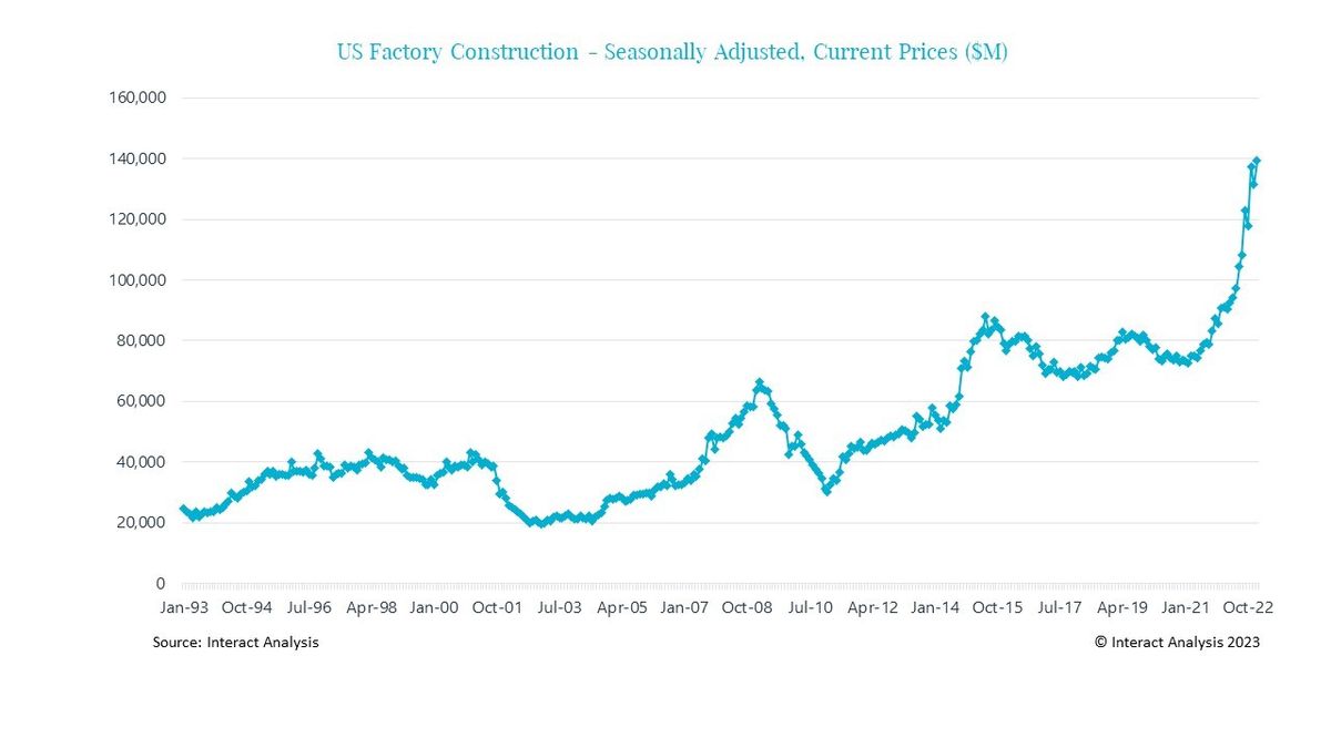 US-Factory-Construction-Seasonally-Adjusted-Current-Prices-M.jpeg