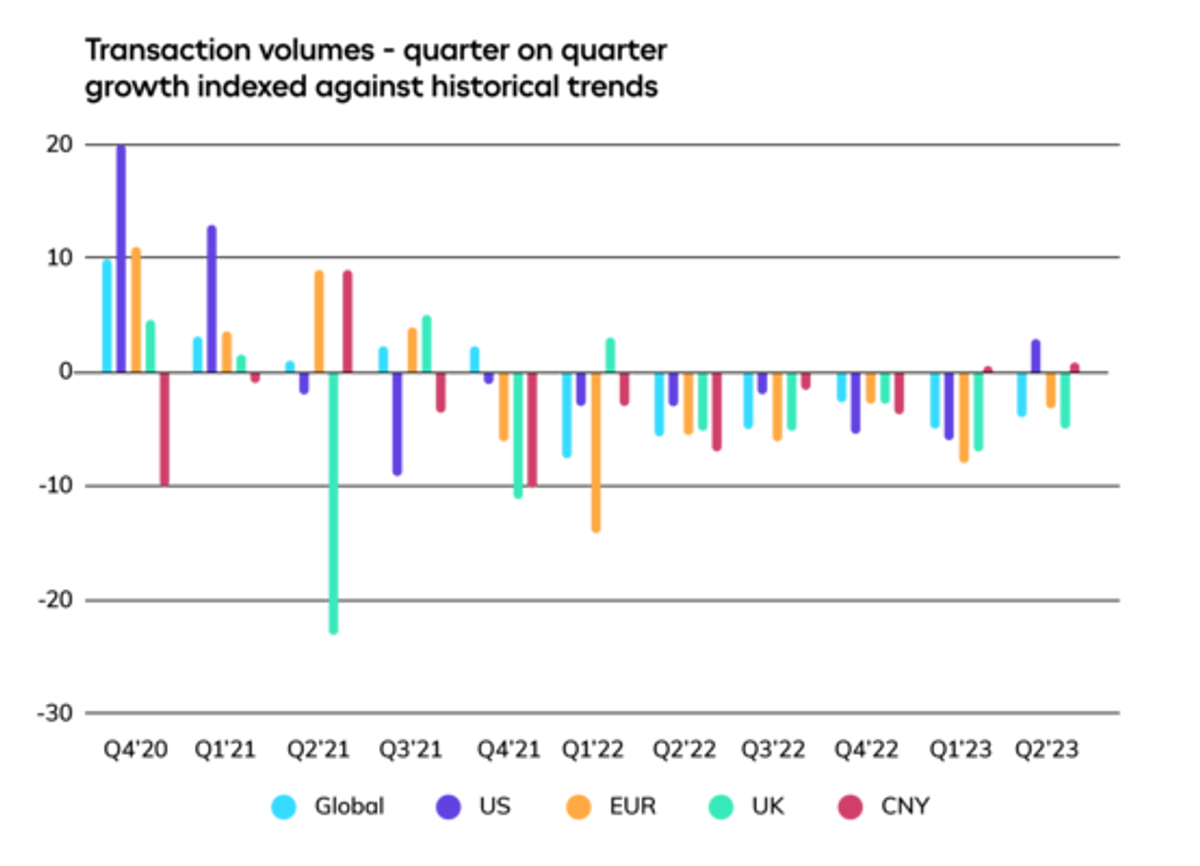 US trade rebound contrasts with sluggish global demand