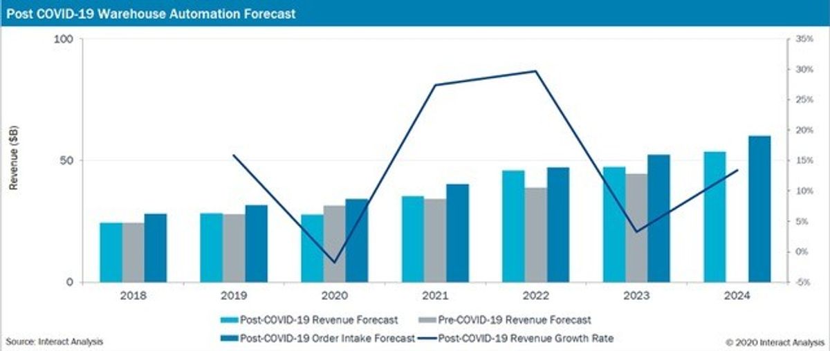 Warehouse automation set for long-term gains, study finds